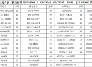 钛及合金复合板材质组合业绩